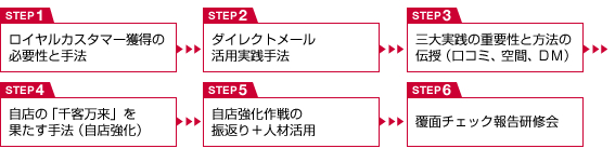 STEP1:ロイヤルカスタマー獲得の必要性と手法 STEP:2ダイレクトメール活用実践手法 STEP3:三大実践の重要性と方法の伝授(口コミ、空間、DM) STEP4:自店の「千客万来」を果たす手法(自店強化) STEP5:自店強化作戦の振返り+人材活用 STEP6:覆面チェック報告研修会